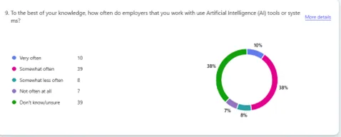 Also of note: a large percentage (48%) of employer service staff say the employers they work with utilize artificial intelligence in some way. Of the 24 responses to an optional open-ended follow up question, 14 indicated that employers utilizing AI are using it for the hiring process, in particular for screening applicants.