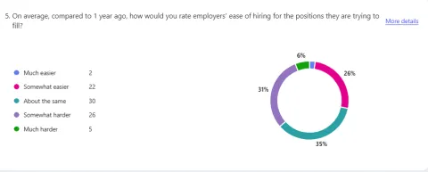 Roughly 36% of employer services staff who have worked with employers for at least a year (31 of 85 respondents) indicate that the employers they are working with are having a somewhat harder or much harder time hiring compared to a year ago. Of the remaining 54 respondents who have worked with employers for at least one year, roughly 28% (24) said it was somewhat easier or much easier for employers to hire and 35% (30) said it was about the same as a year ago.