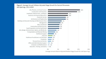 Graphic showing average annualinflaction adjusted wage growth for Central Minnesota Job Openings, 2012-2018