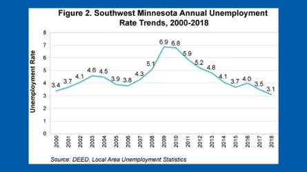 Figure 2 Southwest Minnesota annual unemployment rate trends, 2000-2018
