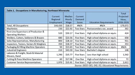 Table 1 Occupations in Manufacturing, Northeast Minnesota