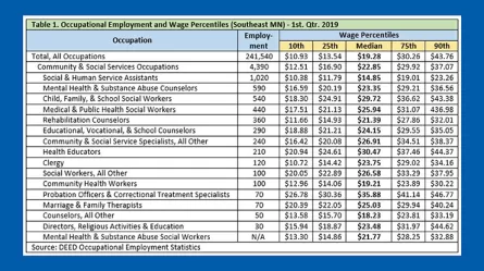 Table 1 Occupational Employment and Wage Percentiles (Southeast MN) 1st Qtr 2019