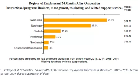 Employment 24 months after graduation from NE postsecondary institution, for more information, contact Carson Gorecki at 218-302-8413.