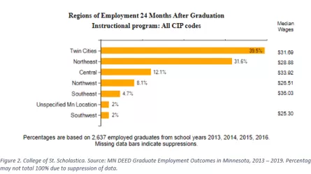 Graphic showing regions of employment 24 months after graduation, for more information contact Carson Gorecki at 218-302-8413