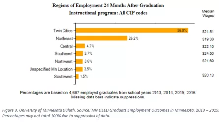 Graphic showing regions of employment 24 months after graduation, for more information contact Carson Gorecki at 218-302-8413