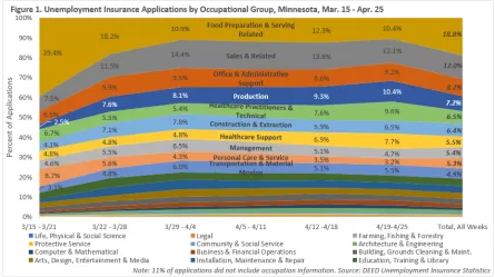 Unemployment Insurance Applications by Occupational Group, Minnesota, Mar. 16 - Apr. 25, for more information, contact Northeast Minnesota Labor Market Analyst Carson Gorecki at 218-302-8413