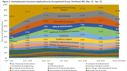 Unemployment Insurance Applications by Occupational Group, Northeast MN, Mar. 16 - Apr. 25, for more information, contactNortheast Minnesota Labor Market Analyst Carson Gorecki at 218-302-8413