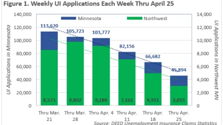 Weekly UI applications each week through April 25, for more information, contact Erik White (erik.white@state.mn.us) at 218-333-8253.