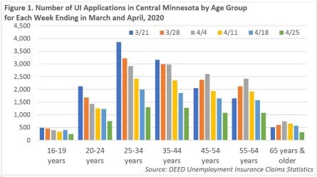 Figure 1. Number of UI Applications in Central Minnesota by Age Group for Each Week Ending in March and April, 2020, for more information, contact Central Minnesota Labor Market Analyst Luke Greiner at 320-308-5378 or luke.greiner@state.mn.us