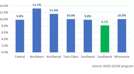 Share of total employment in Leisure & Hospitality in 2019, for more information, contact Labor Market Analysts Luke Greiner at 320-308-5378 or Mark Schultz at 507-205-6068.