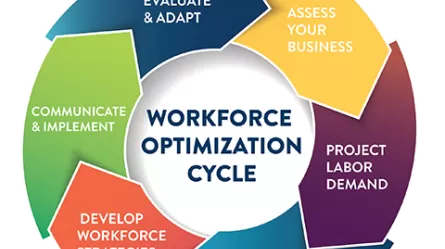 graphic of the Workforce Optimization Cycle showing the 6 stages: Assess Your Business, Project Labor Demand, Workforce Gap Analysis, Develop Workforce Strategies, Communicate & Implement, Monitor, Evaluate & Adapt