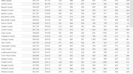 screenshot of information here: https://mn.gov/deed/data/data-tools/col/