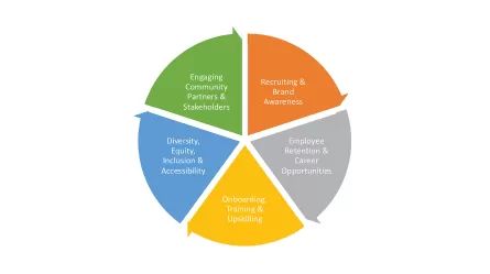 5 section pie chart in multiple colors with continuous arrows around the outside with the following words on respective sections: Engaging Community Partners & Stakeholders; Recruiting & Brand Awareness; Employee Retention & Career Opportunities; Onboarding, Training & Upskilling; Diversity, Equity, Inclusion & Accessibility