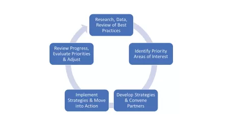 Circular process map with boxes containing the following words: Research, Data, Review of Best Practices; Identify Priority Areas of Interest; Develop Strategies & Convene Partners; Implement Strategies & Move into Action; Review Progress; Evaluate Priorities & Adjust