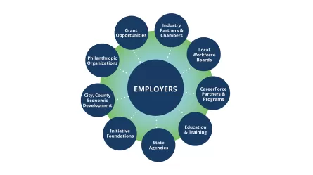 Graphic with the word Employers in the center in a large circle with the following surrounding Employers in smaller circles: Industry Partners & Chambers; Local Workforce Boards; CareerForce Partners & Programs; Education & Training; State Agencies; Initiative Foundations; City, County Economic Development; Philanthropic Organizations; Grant Opportunities