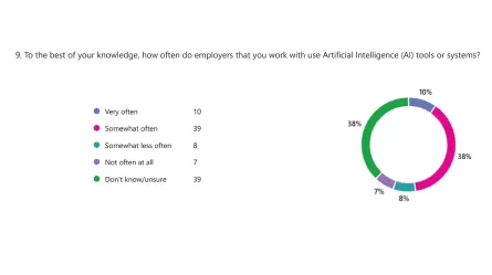 Also of note: a large percentage (48%) of employer service staff say the employers they work with utilize artificial intelligence in some way. Of the 24 responses to an optional open-ended follow up question, 14 indicated that employers utilizing AI are using it for the hiring process, in particular for screening applicants.