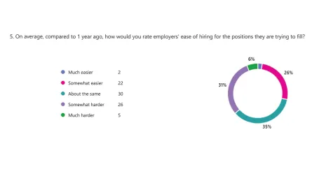 Roughly 36% of employer services staff who have worked with employers for at least a year (31 of 85 respondents) indicate that the employers they are working with are having a somewhat harder or much harder time hiring compared to a year ago. Of the remaining 54 respondents who have worked with employers for at least one year, roughly 28% (24) said it was somewhat easier or much easier for employers to hire and 35% (30) said it was about the same as a year ago. 