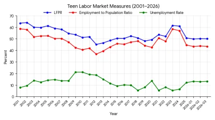 chart showing teen labor force participation rate, employment to population ratio and unemployment rate 2001-2025, view this article for more details:  https://careerforce.mn.gov/careerforce-blog/teen-summer-employment-2026 
