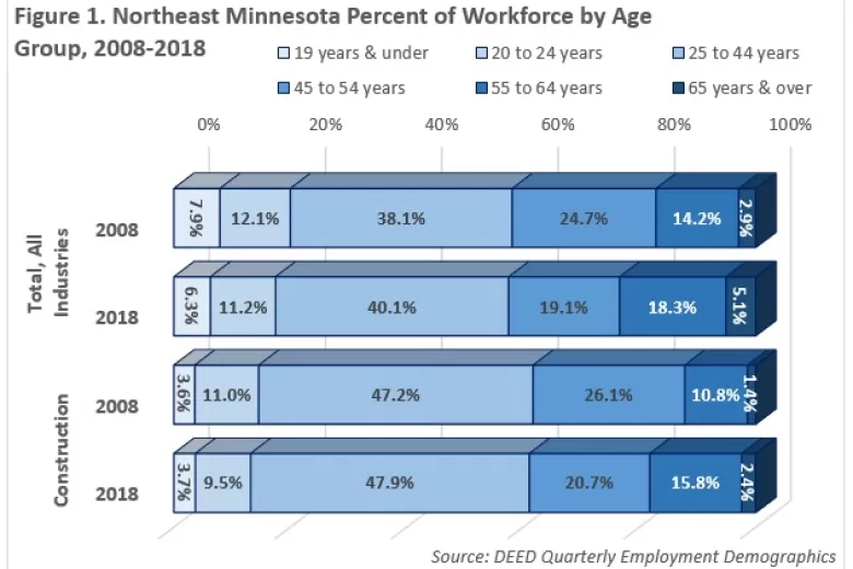 Figure 1 NE MN Percent of Workforce by Age, for details about the information contained in this graphic, please contact Cameron Macht, Labor Market Analyst, at cameron.macht@state.mn.us