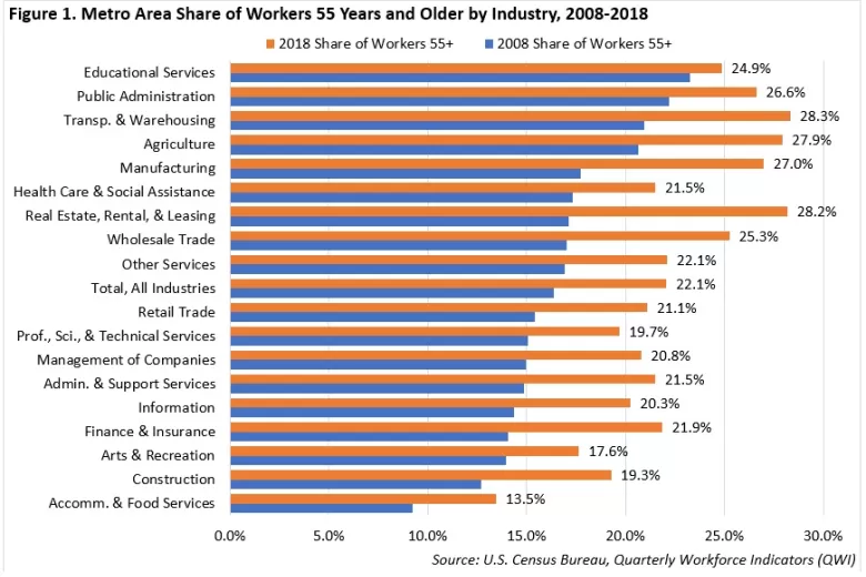 Figure 1 Metro Area SHare of WOrkers 55 and Older by Industry, 2008-2018. If you would like a detailed description of this data please contact Cameron Macht, Labor Market Analyst, at cameron.macht@state.mn.us