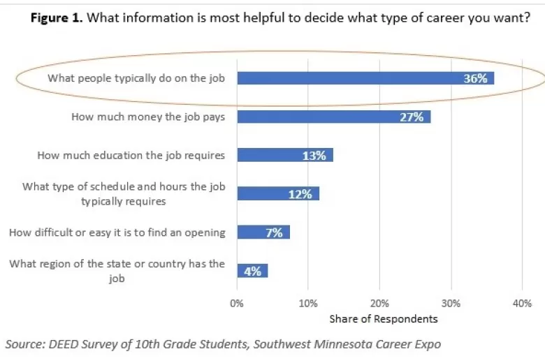 Figure 1 Survey responses from 10th grade students at SW MN Career Expo re: What information is most helpful to decide what type of career you want? What people typically do on the job: 36%, How much money the job pays: 27%, How much education the job requires: 13%, What type of schedule and hours the job typically requires: 12%, How difficult or easy it is to find an opening: 7%, What region of the state or country has the job: 4%