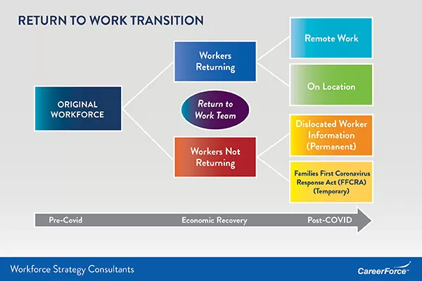 Return to Work Graphic, contact Chet Bodin for more information at chet.bodin@state.mn.us