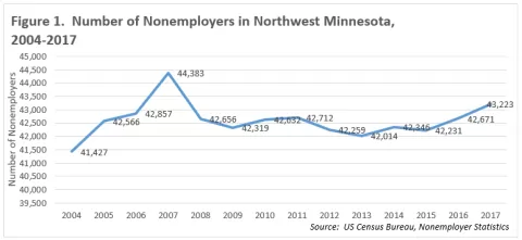 graph showing non employer employmnent in NW MN, For more information, contact Erik White at erik.white@state.mn.us or 218-333-8253.
