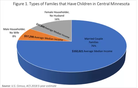 Figure 1 Pie chart of types of families that have children in central Minnesota, by number and average median income, for more information contact Luke Greiner at 320-308-5378 or luke.greiner@state.mn.us. 