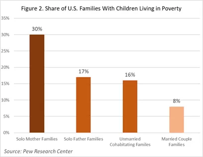 Bar chart showing percentage of families with children living in poverty, by types of family, for more information contact Luke Greiner at 320-308-5378 or luke.greiner@state.mn.us. 