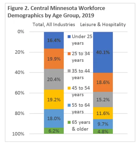 Figure 2. Central Minnesota Workforce Demographics by Age Group, 2019, for more information, contact Central Minnesota Labor Market Analyst Luke Greiner at 320-308-5378 or luke.greiner@state.mn.us