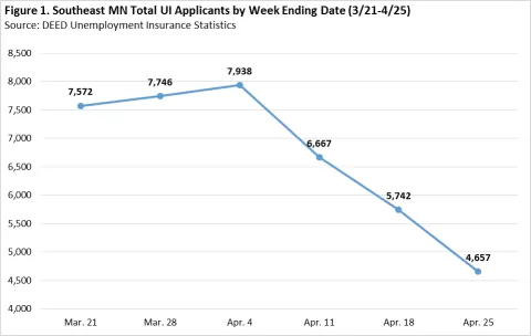Southeast Minnesota total UI applicants by week ending date (3/21-4/25), for more information, contact Southeast Minnesota Labor Market Analyst Mark Schultz at 507-205-6068.
