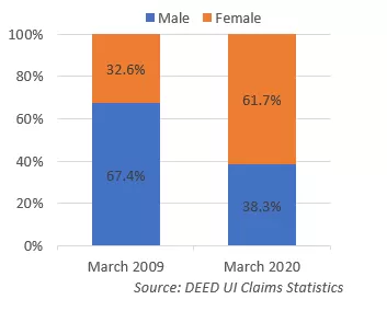 Percent of UI applications by gender, March 2009 vs March 2020, for more information, contact Labor Market Analysts Luke Greiner at 320-308-5378 or Mark Schultz at 507-205-6068.
