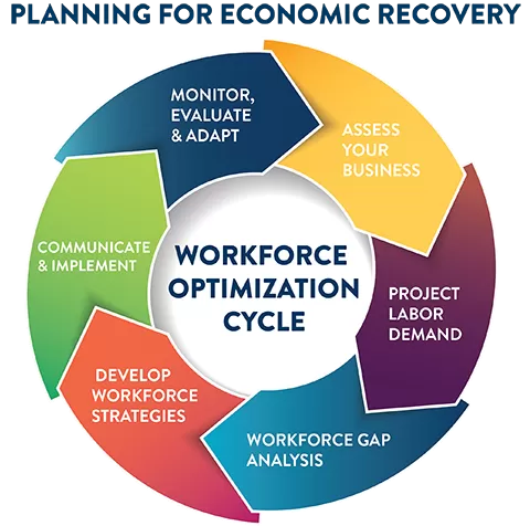 graphic of the Workforce Optimization Cycle showing the 6 stages: Assess Your Business, Project Labor Demand, Workforce Gap Analysis, Develop Workforce Strategies, Communicate & Implement, Monitor, Evaluate & Adapt
