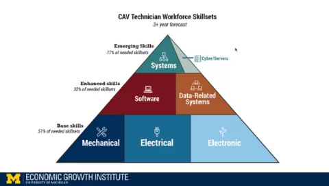 graphic showing CAV Workforce Skillset, more info here https://economicgrowth.umich.edu/wp-content/uploads/2020/06/Executive-Summary.pdf