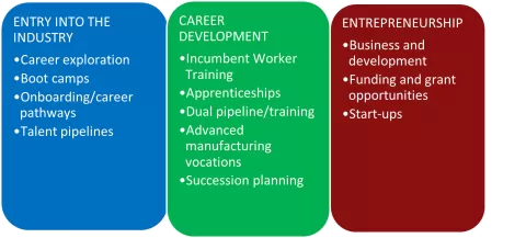 Graphic showing elements of the Diversity in Manufacturing Initiative (DiMi) contact adesewa.adesiji@state.mn.us or della.ludwig@state.mn.us