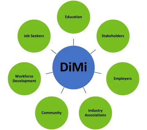 Graphic showing all the entities that the Diversity in Manufacturing Initiative (DiMi) is convening. For more information about DiMi, contact adesewa.adesiji@state.mn.us or della.ludwig@state.mn.us