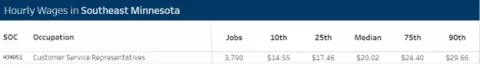 hourly wages customer service representative SE MN from: https://mn.gov/deed/data/data-tools/oes/