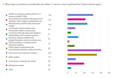 bar chart showing occupational groupings it takes people less than 1 month to get hired for, Among the top positions CareerForce Staff and Partners say currently take one month or less for most job seekers they serve to land: Food service and restaurant workers Retail workers Health care support positions like personal care aides (PCAs) or nursing assistants (CNAs)