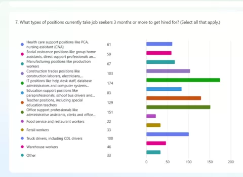 bar chart showing occupational groupings for which it takes for people 3 months or more to find employment in, among the top positions CareerForce Staff and Partners say currently take three months or more for most job seekers they serve to land: IT positions like help desk staff, database administrators and computer systems analysts Office support professionals like administrative assistants, clerks and office managers Teacher positions, including special education teachers