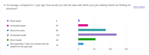 graph showing perspectives on job seeker hiring harder vs easier on Job Search Experience survey information is summarized in copy in this blog post