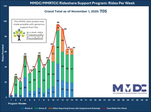 chart showing increased use of ride share services over a 14 week period. View details here https://mmrdc.org/ride-resources/ 