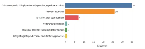 Of the 71 respondents who were aware of employers they work with utilizing AI, 50% said employers use AI primarily for operational functions, with most respondents saying employers use AI to increase productivity by automating routine or repetitive activities. Only one respondent said employers primarily use AI to replace positions formerly filled by humans. Meanwhile, 47% say of respondents say employers primarily utilize AI in the hiring process, with most citing AI use in applicant screening. 